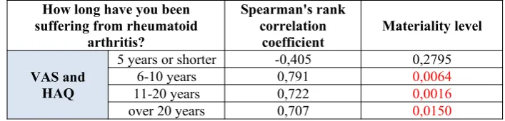 Table VII. The dependence of the HAQ coefficient and the period of suffering from RA andhousing conditions
