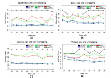 Fig. 8 Performance of different algorithms in terms of average cluster relevance on synthetic data set