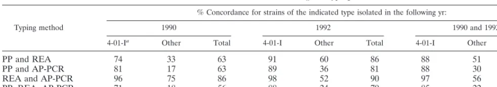 TABLE 3. Percent concordance of C. difﬁcile typing methods