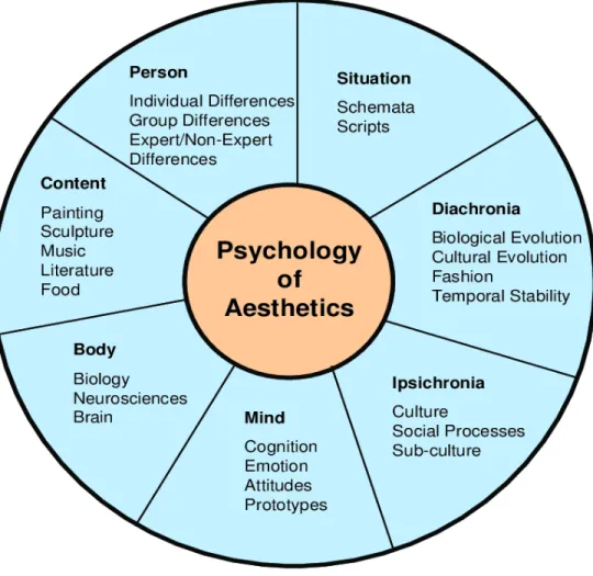 Figure 2. The framework for the psychology of aesthetics(Jacobsen, 2006). 