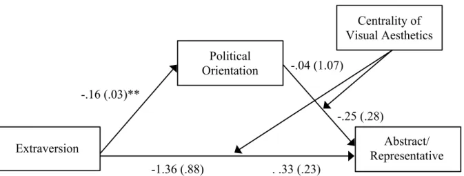 Figure 14.Model of relationship between extraversion, political orientation, and the  abstract/representative dimension, as moderated by a person’s centrality of visual  aesthetics (a proxy for visual expertise)