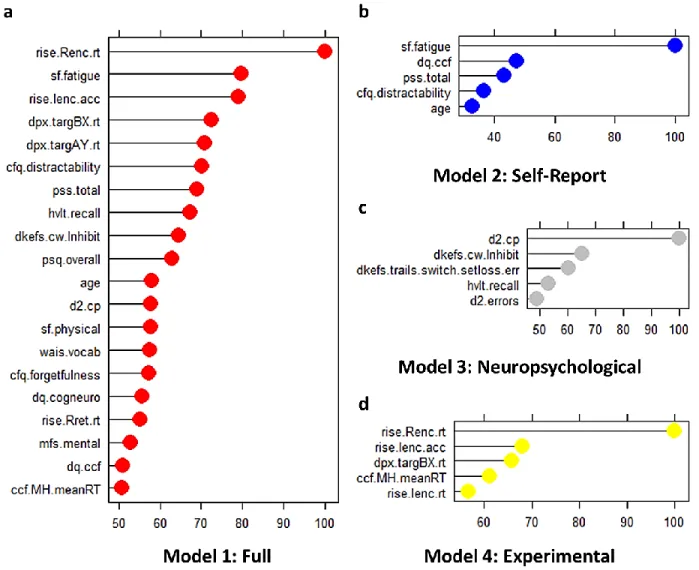 Figure 8. Cross-validated feature performance. Feature importance ranking are displayed for  models 1-4 (full aggregate model (model 1, red); self-report measures (model 2, blue); 