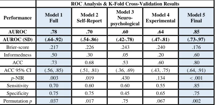 Table 2. Roc analysis and cross-validated classification results. Results from all models are  presented together to promote efficient comparison