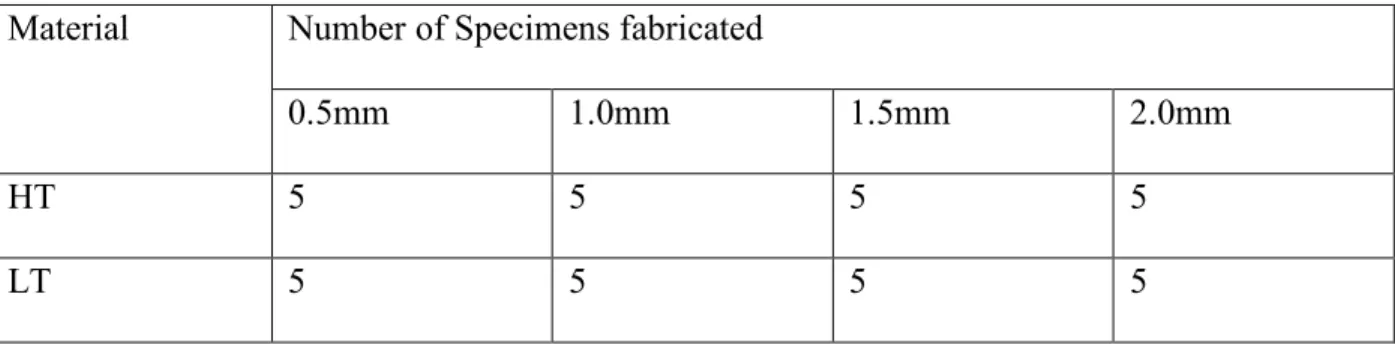 Table 1. Number of specimens fabricated by thickness and translucency. 