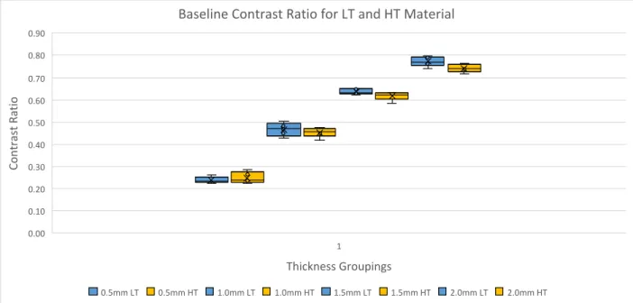 Figure 1. Baseline Contrast Ratio for LT and HT material with mean, median, and standard  deviation