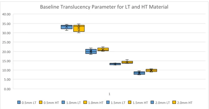 Figure 2. Baseline Translucency Parameter for LT and HT material with mean, median, and  standard deviation