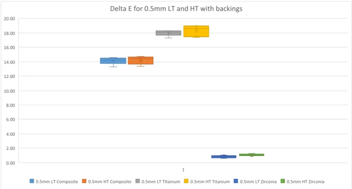Figure 3. Delta E values for 0.5mm LT and HT material with mean, median, and standard  deviation