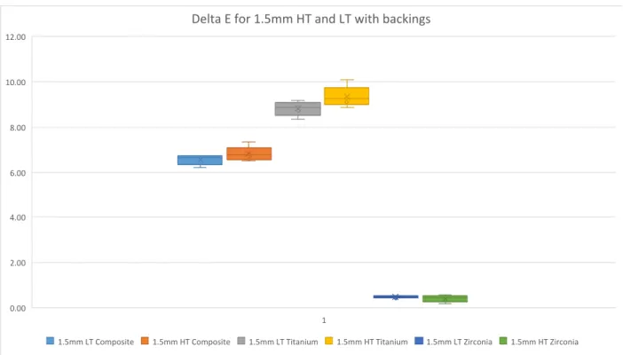 Figure 5.  Delta E values for 1.5mm LT and HT material with mean, median, and standard  deviation
