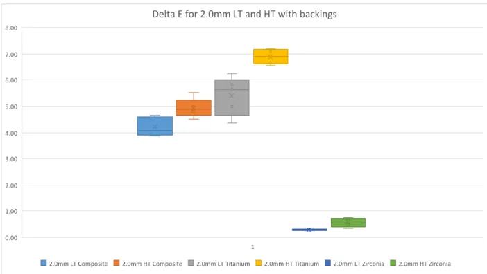Figure 6. Delta E values for 2.0m LT and HT material with mean, median, and standard  deviation