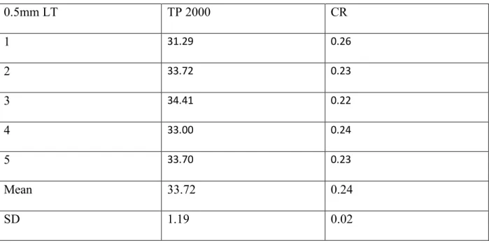 Table 2. Raw data for 0.5mm LT material baseline. 