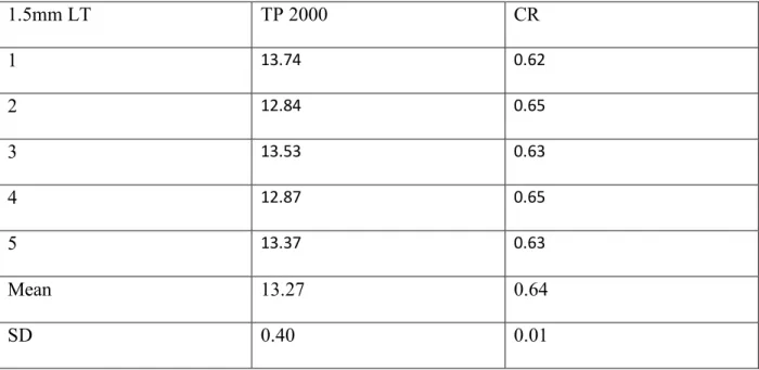 Table 4.  Raw data for 1.5mm LT material baseline. 