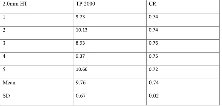 Table 9. Raw data for 2.0mm HT material baseline. 