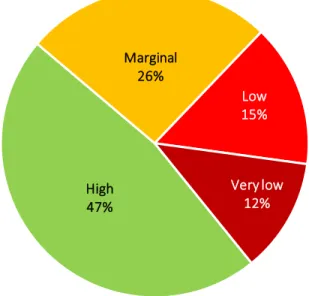 Figure 1. Food security status among Cal Poly students showing 27% food insecurity (15% low and  12% very low food security) and 73% food security (47% high and 26% marginal food security)