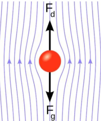 Figure 2.1  Laminar  Flow:  A sphere in Stoke’s flow under very low  Reynold numbers. [9] 