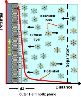 Figure  2.6 Electric Double-Layer: structure created by negatively  charged metal surface [7] 