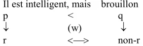 Fig. 2. Le  carré argumentatif de Moeschler (1985) 