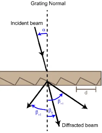 Figure 2-7 Diagram of a Transmission Diffraction Grating.  