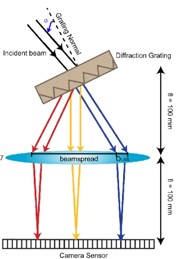 Figure 2-8 Illustration of Diffraction Grating Setup in LF-OCT System.  