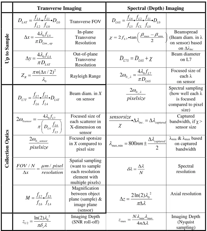 Table 2-2 Summary of LF-OCT Optical Design Parameters  Transverse Imaging  Spectral (Depth) Imaging 