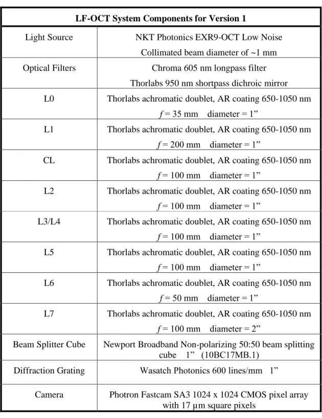 Table 2-3 Summary Components Used in LF-OCT System Version 1 