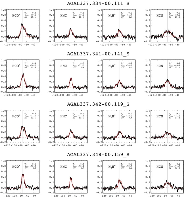 Figure 1. Molecular line spectra of the 1-0 transitions of HCO + , HNC, N 2 H + , and HCN toward the central positions of the four ATLASGAL clumps associated with G337.342−0.119