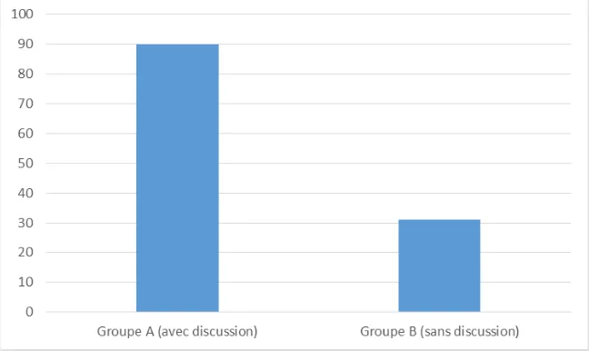 Fig. 3. Au posttest : pourcentages d'élèves utilisant des verbes de parole étudiés (n=88)  
