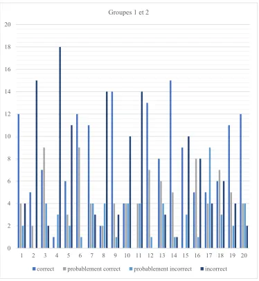 Fig. 1. Résultats généraux. 