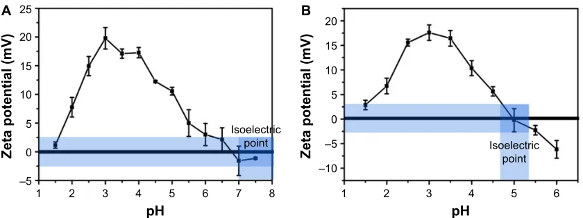 Figure 1 Variation in zeta potential of (A) gelatin type a and (B) gelatin type B with ph.