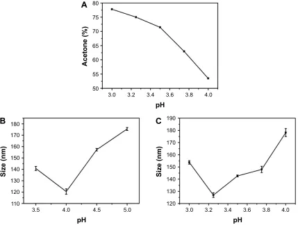 Figure 2 (A) acetone (%) required for the precipitation of gelatin solutions maintained at different ph values