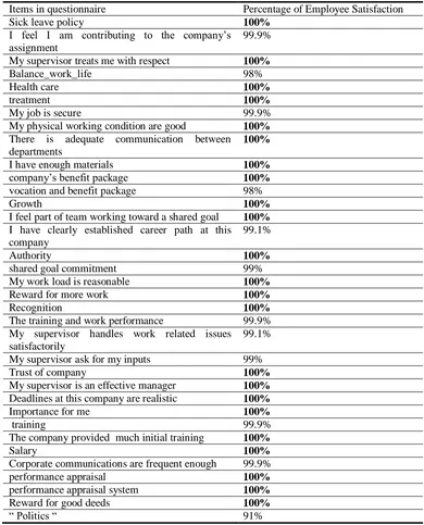 Table 2. Percentage of employee satisfaction items in questionnaire 