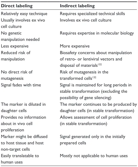 Table 1 Favorable and unfavorable features of direct and indirect cell tracking methods