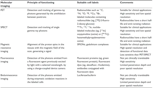 Table 2 Molecular imaging methods applied in cell tracking