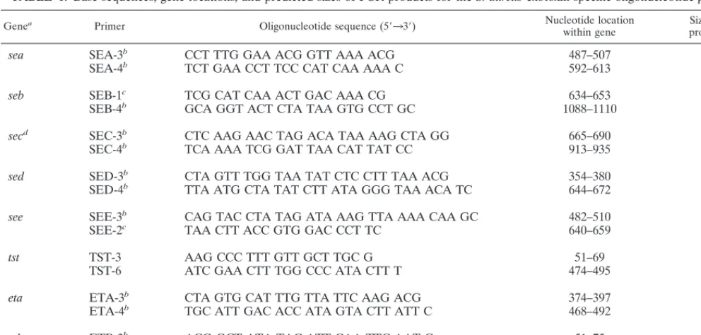TABLE 1. Base sequences, gene locations, and predicted sizes of PCR products for the S