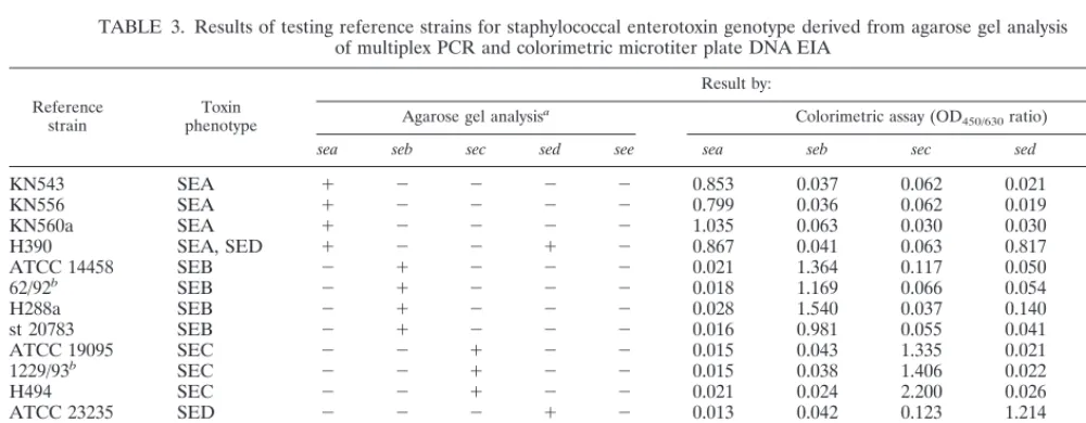 TABLE 2. Base sequences and gene locations for the S. aureus exotoxin-speciﬁc 5�-biotinylated oligonucleotide probes