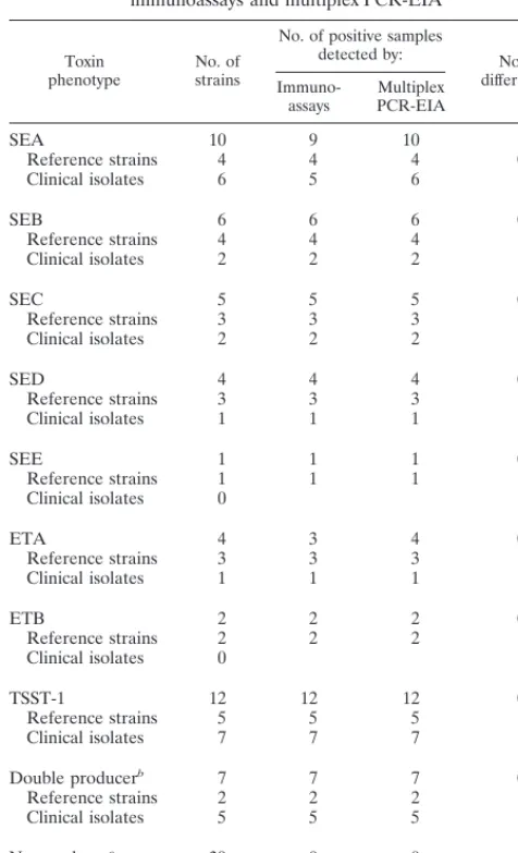 TABLE 5. Detection of exotoxin-producing S. aureus referencestrains (n � 23) and clinical isolates (n � 50) byimmunoassays and multiplex PCR-EIA