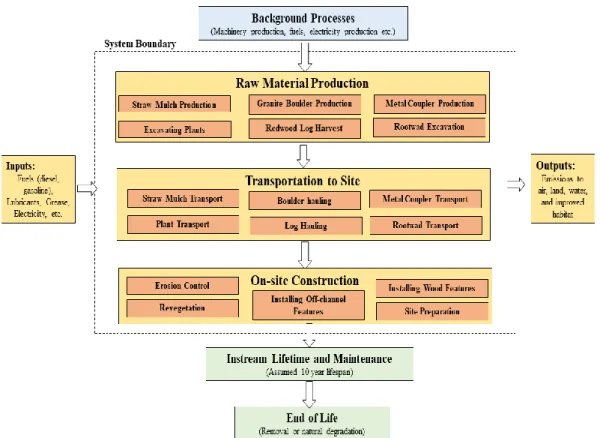 Figure 1. Product system diagram for the stream habitat improvement (SHI) process with the  proposed cradle-to-gate system boundaries
