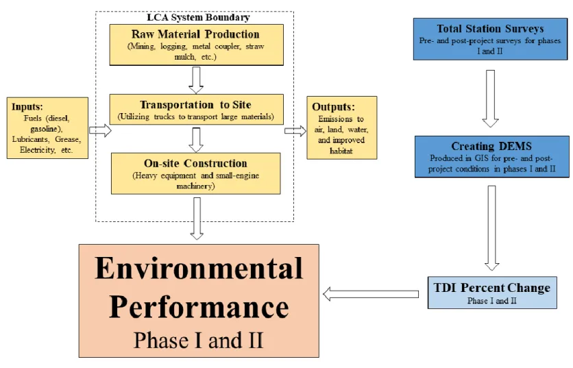 Figure 2. A schematic diagram of the LCA methodology used to quantify the environmental performance of SHI projects.