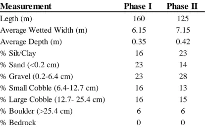Table 1. Selected stream measurements for Phase I and II of the LSCR. 