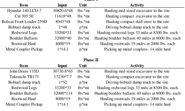 Table 3.  LCI inputs and technical notes for the transportation phase of the LSCR. 