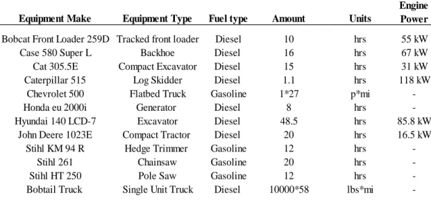 Table 4. LCI inputs and technical notes for on-site construction phase I of the LSCR 