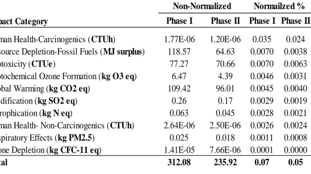 Table 7. Non-normalized and normalized LCIA results for restoring one meter of stream