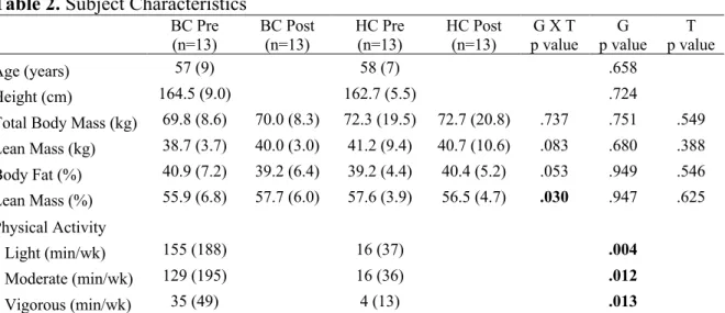 Table 2. Subject Characteristics  