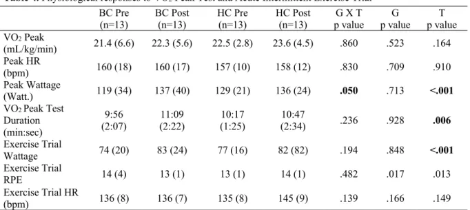Table 4. Physiological responses to VO 2  Peak Test and Acute Intermittent Exercise Trial  BC Pre  (n=13)  BC Post (n=13)  HC Pre (n=13)  HC Post (n=13)  G X T  p value  G  p value  T  p value  VO 2  Peak  (mL/kg/min)  21.4 (6.6)  22.3 (5.6)  22.5 (2.8)  2
