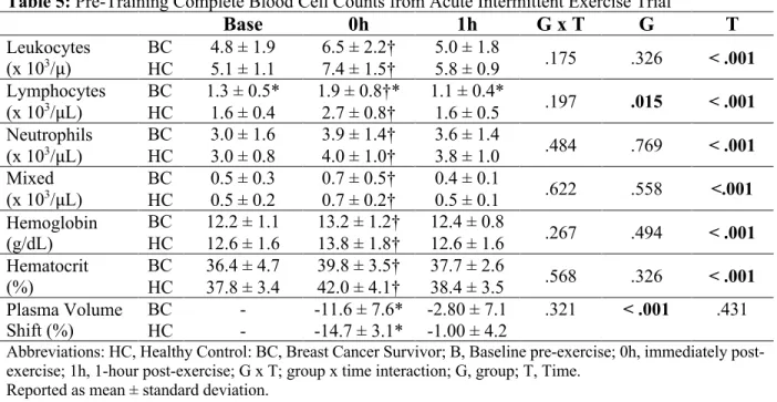 Table 5: Pre-Training Complete Blood Cell Counts from Acute Intermittent Exercise Trial  Base  0h  1h  G x T  G  T  Leukocytes  (x 10 3 /µ) BC 4.8 ± 1.9  6.5 ± 2.2†  5.0 ± 1.8  .175 .326 < .001HC5.1 ± 1.1 7.4 ± 1.5† 5.8 ± 0.9  Lymphocytes  (x 10 3 /µL) 