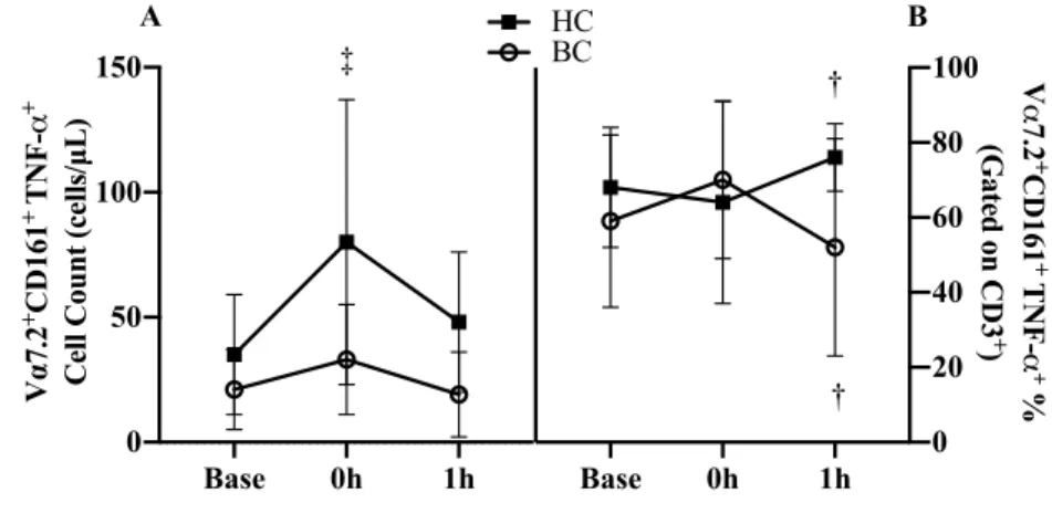 Figure 5. MAIT cell TNF-α expression acute exercise response Base  (baseline), 0h (immediately following exercise), 1h (1 hour after exercise  for A) cell counts and B) cell proportions