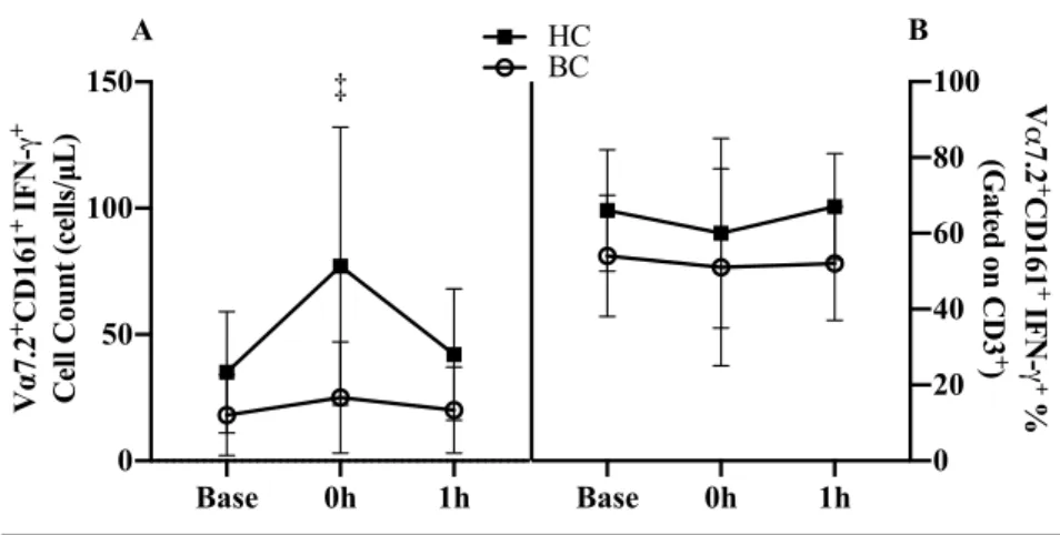 Figure 6. MAIT cell IFN-γ expression acute exercise response Base  (baseline), 0h (immediately following exercise), 1h (1 hour after exercise  for A) cell counts and B) cell proportions