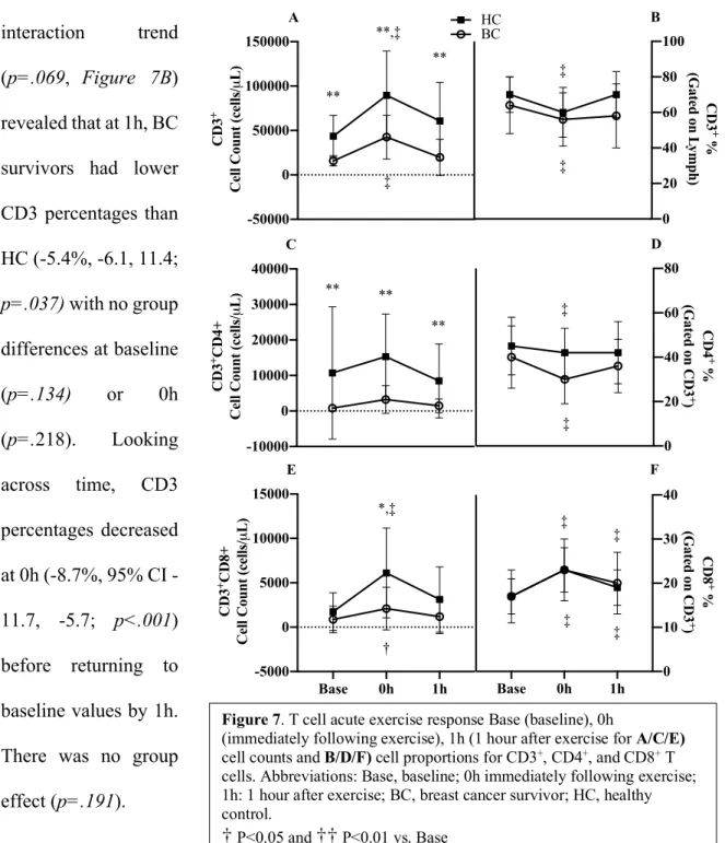 Figure 7. T cell acute exercise response Base (baseline), 0h 