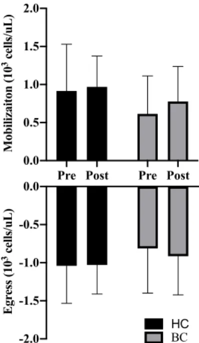 Figure 8: Lymphocyte mobilization  and egress before and after exercise  training.  Abbreviations:  Pre,   Pre-training;  Post:  Post-Pre-training;  CON,  Healthy  Control,  BCS,  Breast  Cancer Survivor