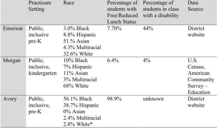 Table 3.2. Descriptive Information for Practicum Settings by Participant  Practicum  Setting  Race  Percentage of students with  Free/Reduced  Lunch Status  Percentage of  students in class with a disability  Data  Source  Emerson  Public,  inclusive  pre-