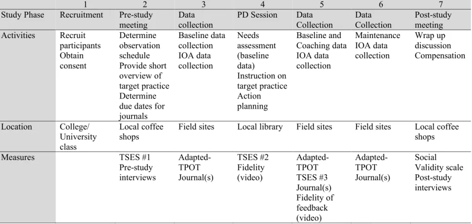 Table 3.6. Study Overview 